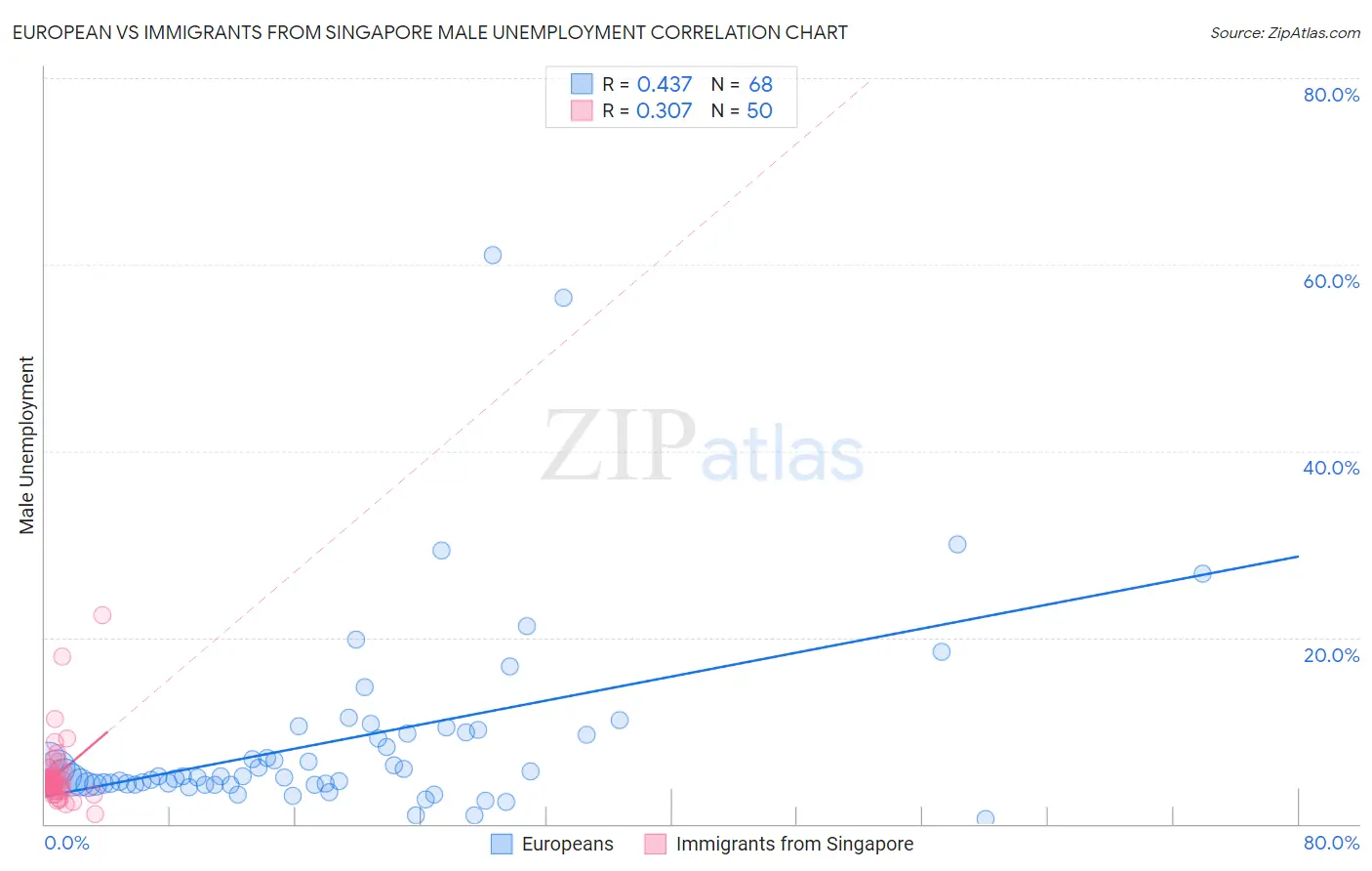 European vs Immigrants from Singapore Male Unemployment