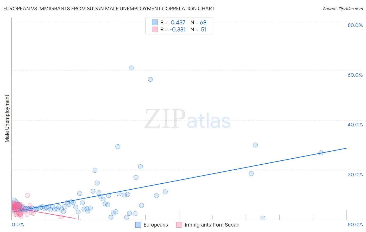 European vs Immigrants from Sudan Male Unemployment