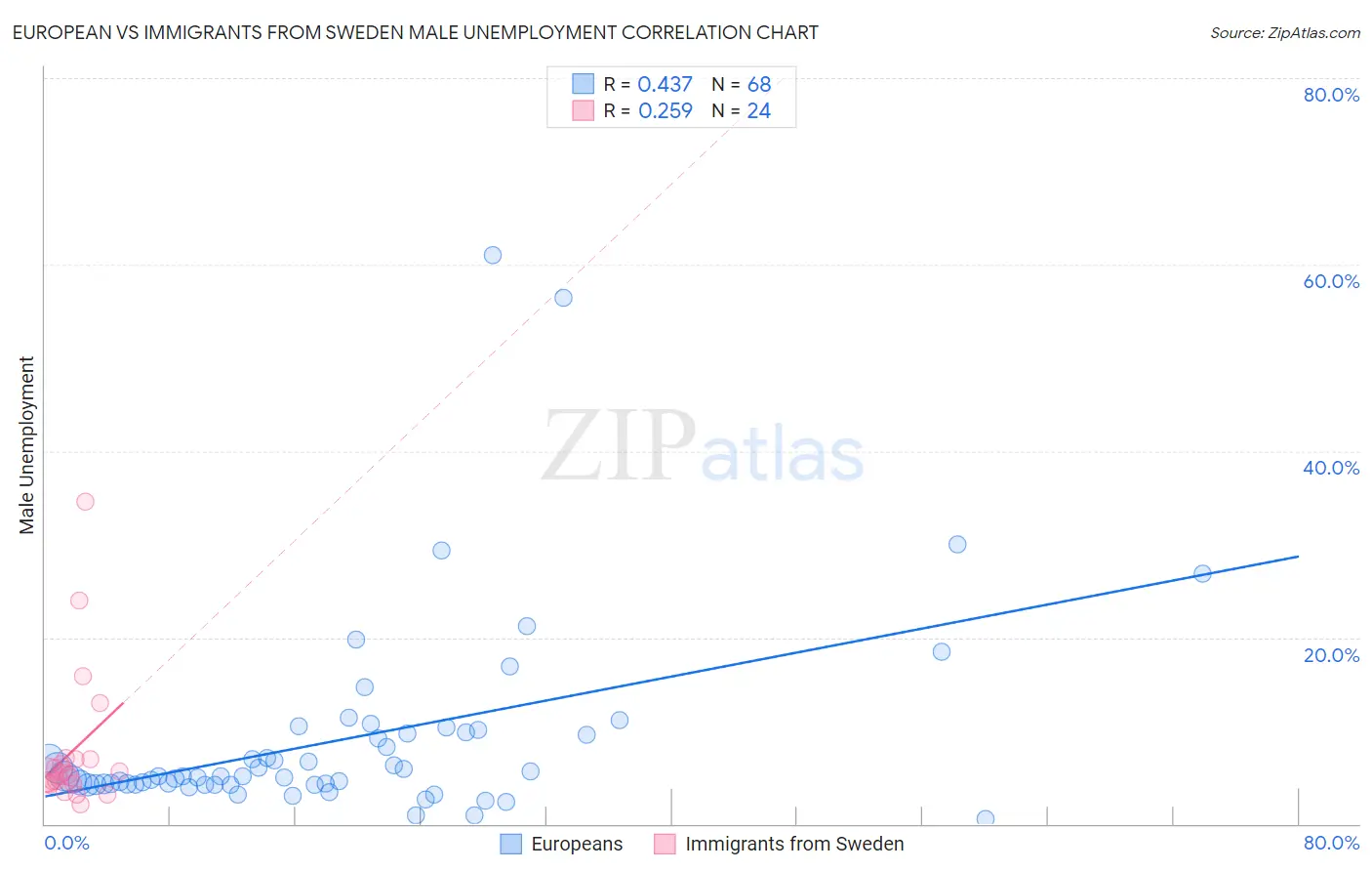 European vs Immigrants from Sweden Male Unemployment