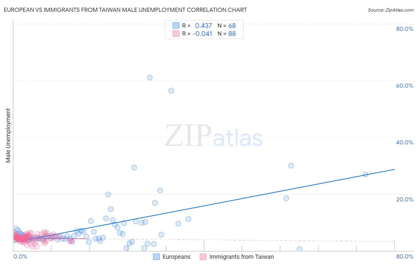 European vs Immigrants from Taiwan Male Unemployment