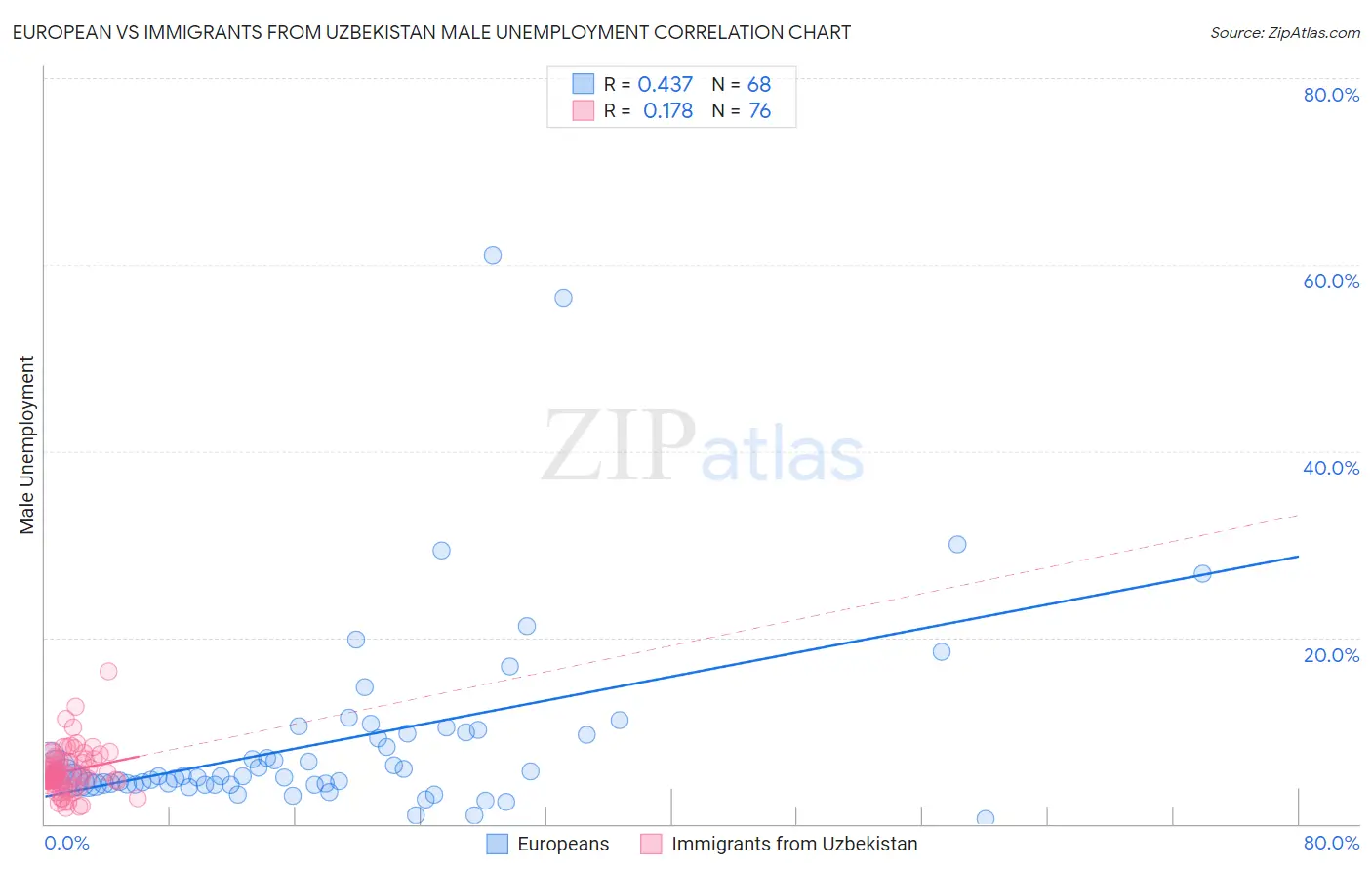 European vs Immigrants from Uzbekistan Male Unemployment