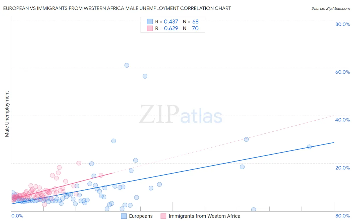 European vs Immigrants from Western Africa Male Unemployment