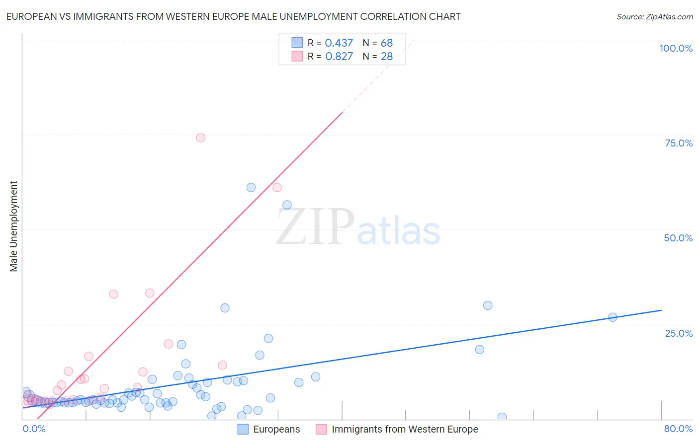 European vs Immigrants from Western Europe Male Unemployment
