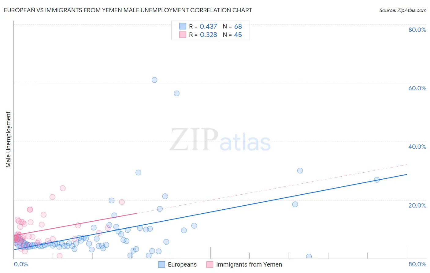 European vs Immigrants from Yemen Male Unemployment