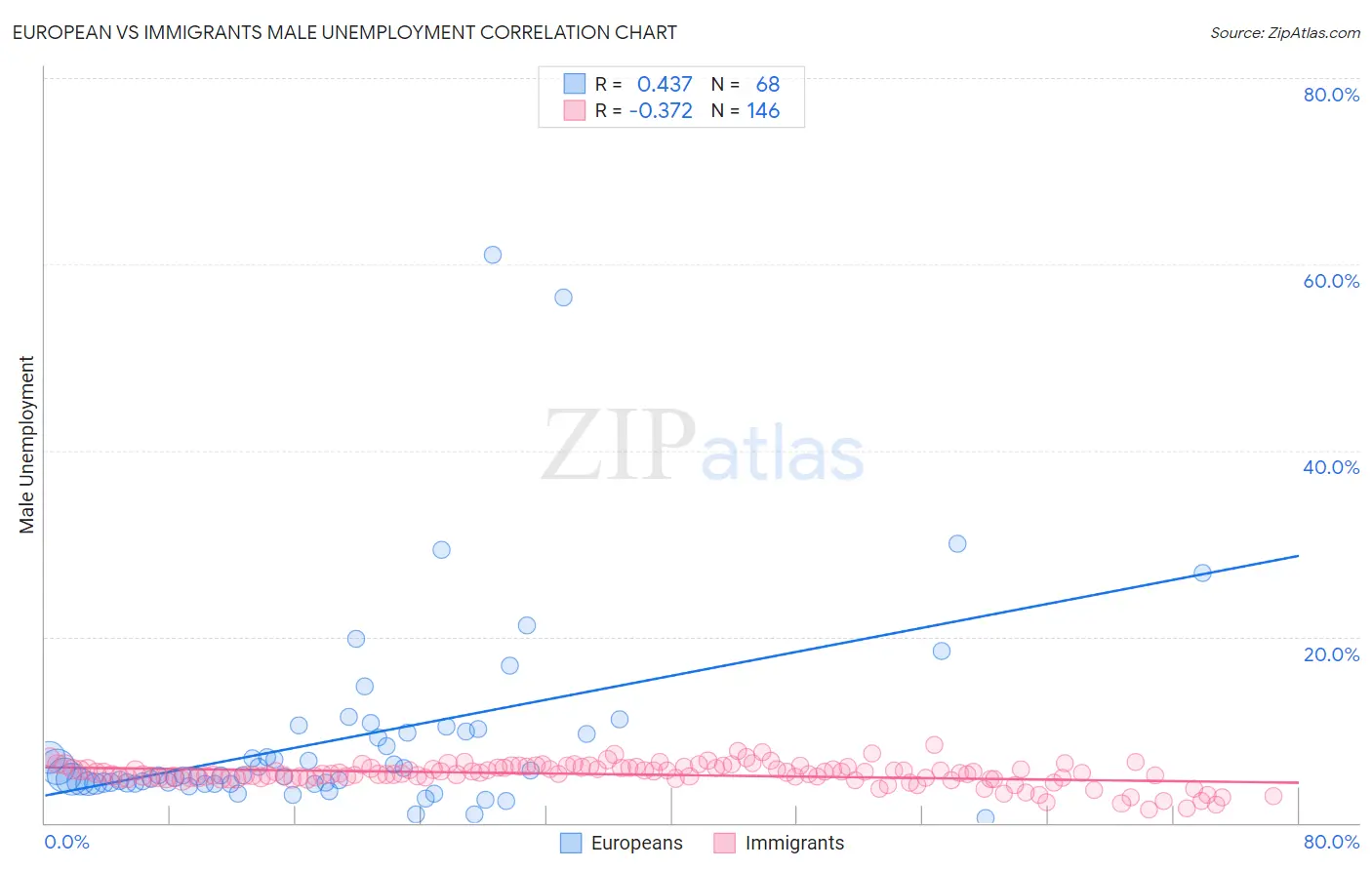 European vs Immigrants Male Unemployment
