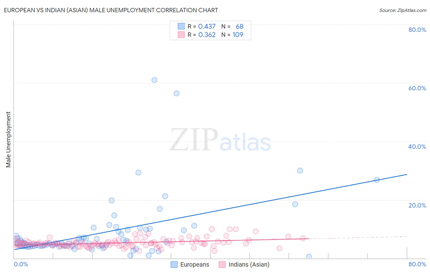 European vs Indian (Asian) Male Unemployment