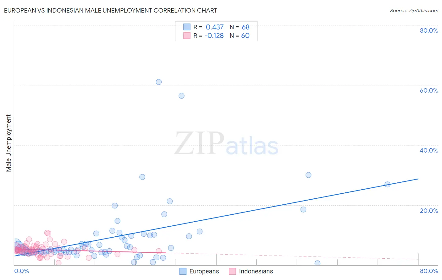 European vs Indonesian Male Unemployment