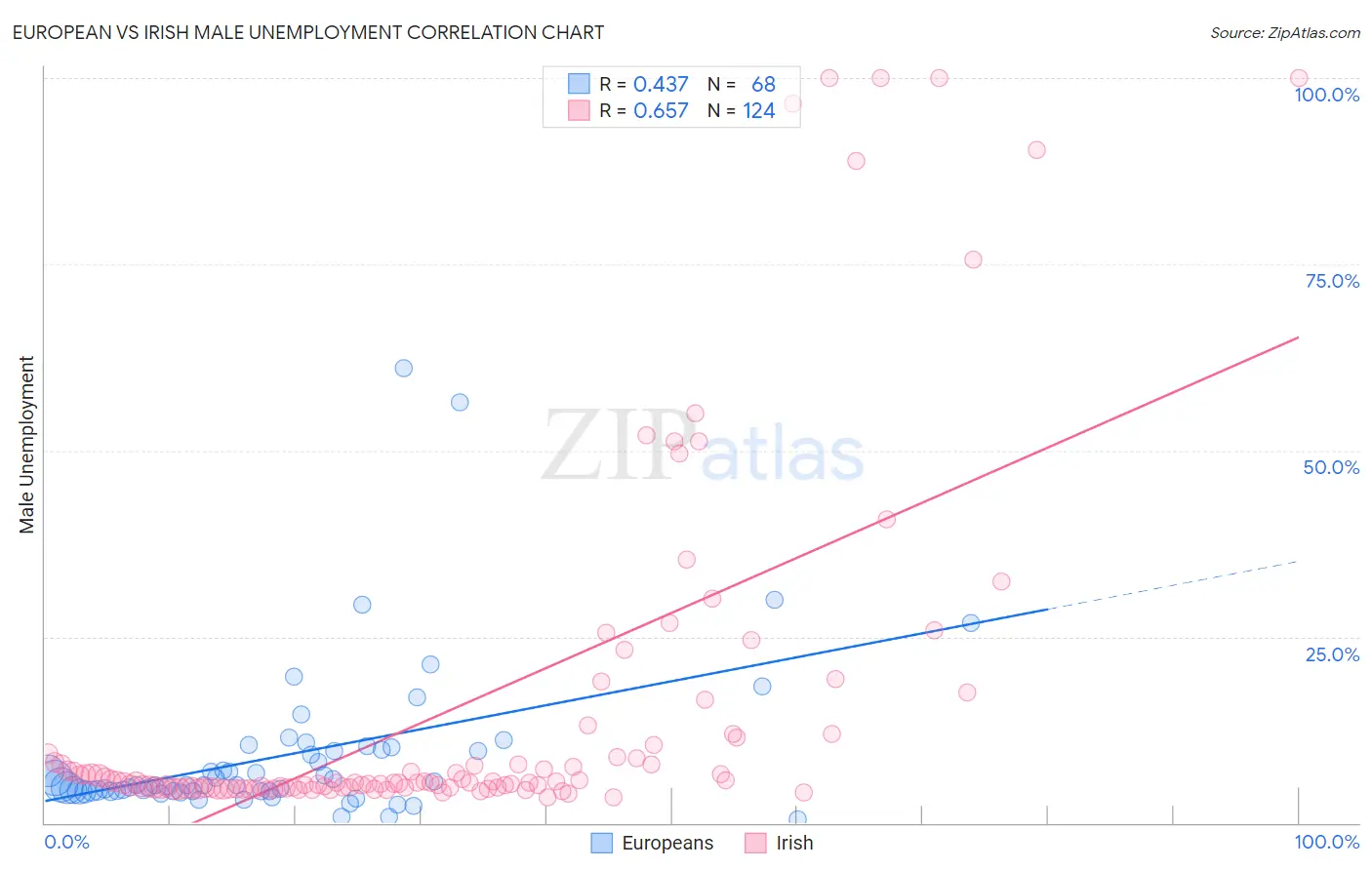 European vs Irish Male Unemployment