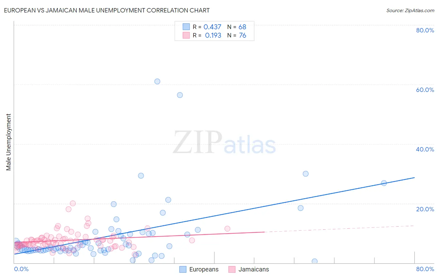 European vs Jamaican Male Unemployment