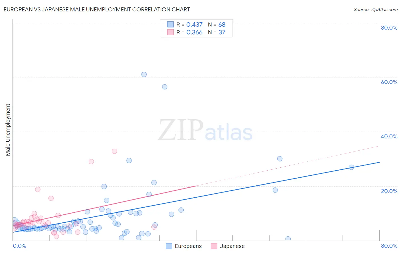 European vs Japanese Male Unemployment