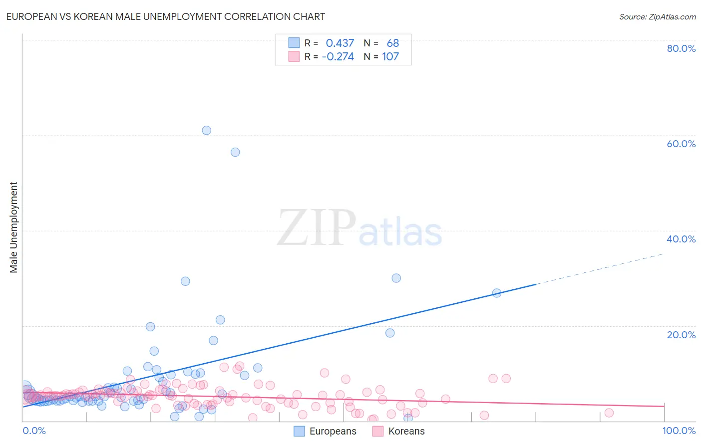 European vs Korean Male Unemployment