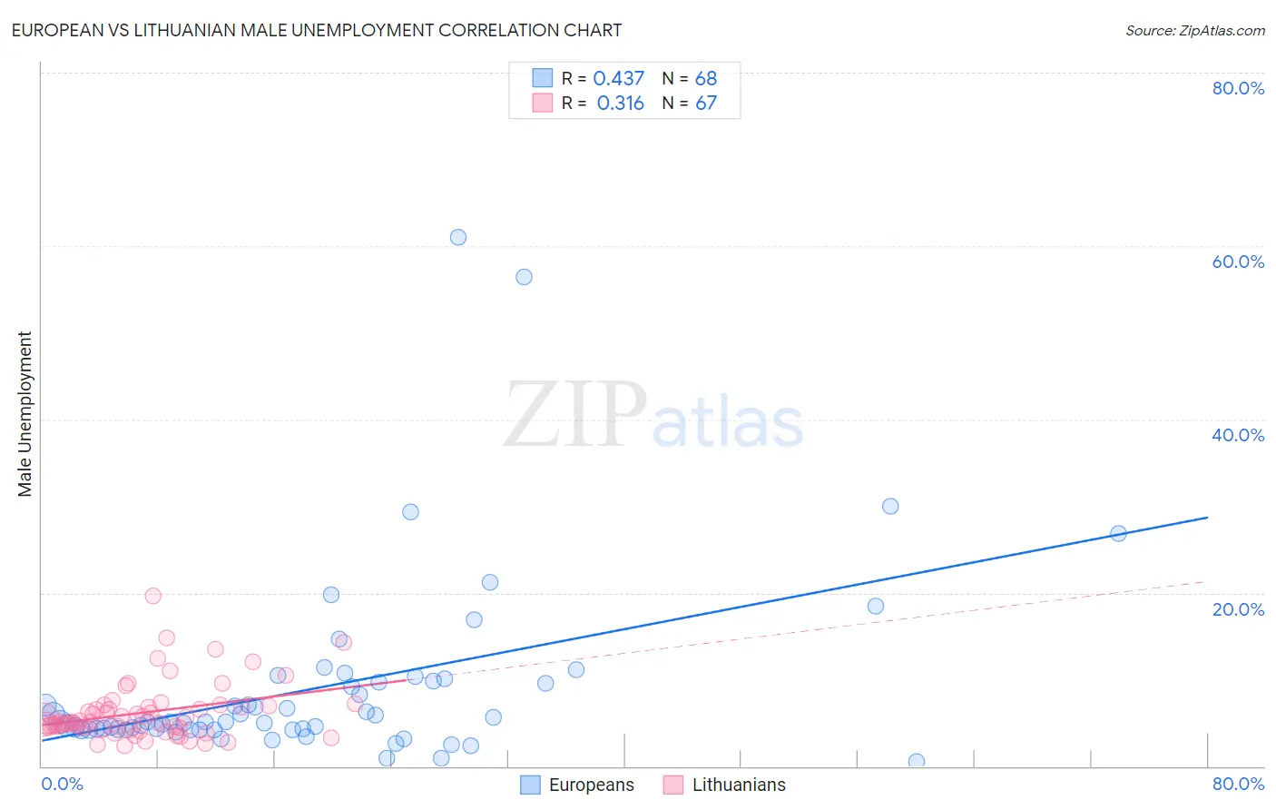 European vs Lithuanian Male Unemployment