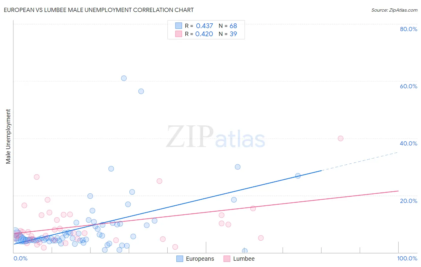 European vs Lumbee Male Unemployment