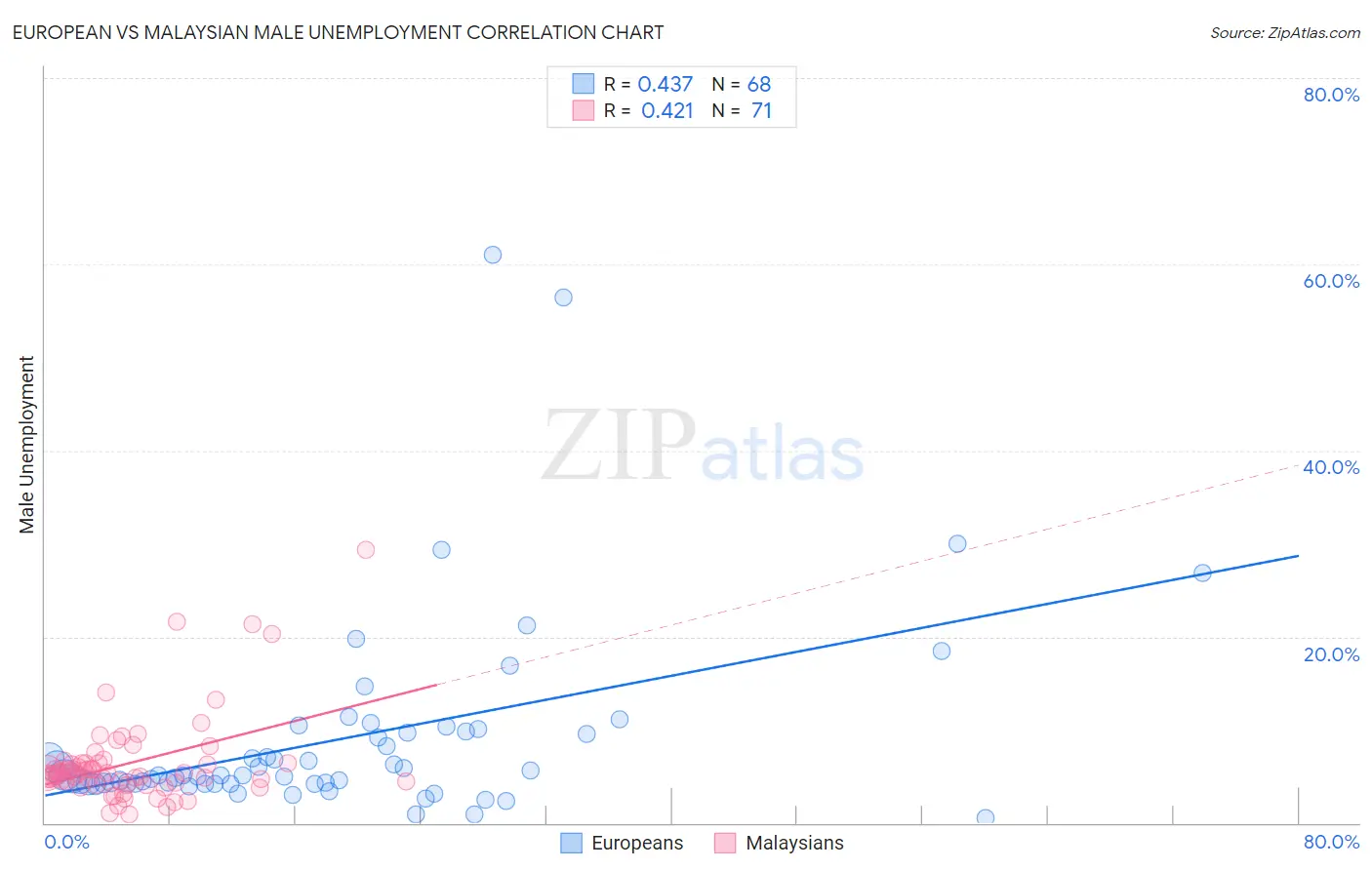 European vs Malaysian Male Unemployment