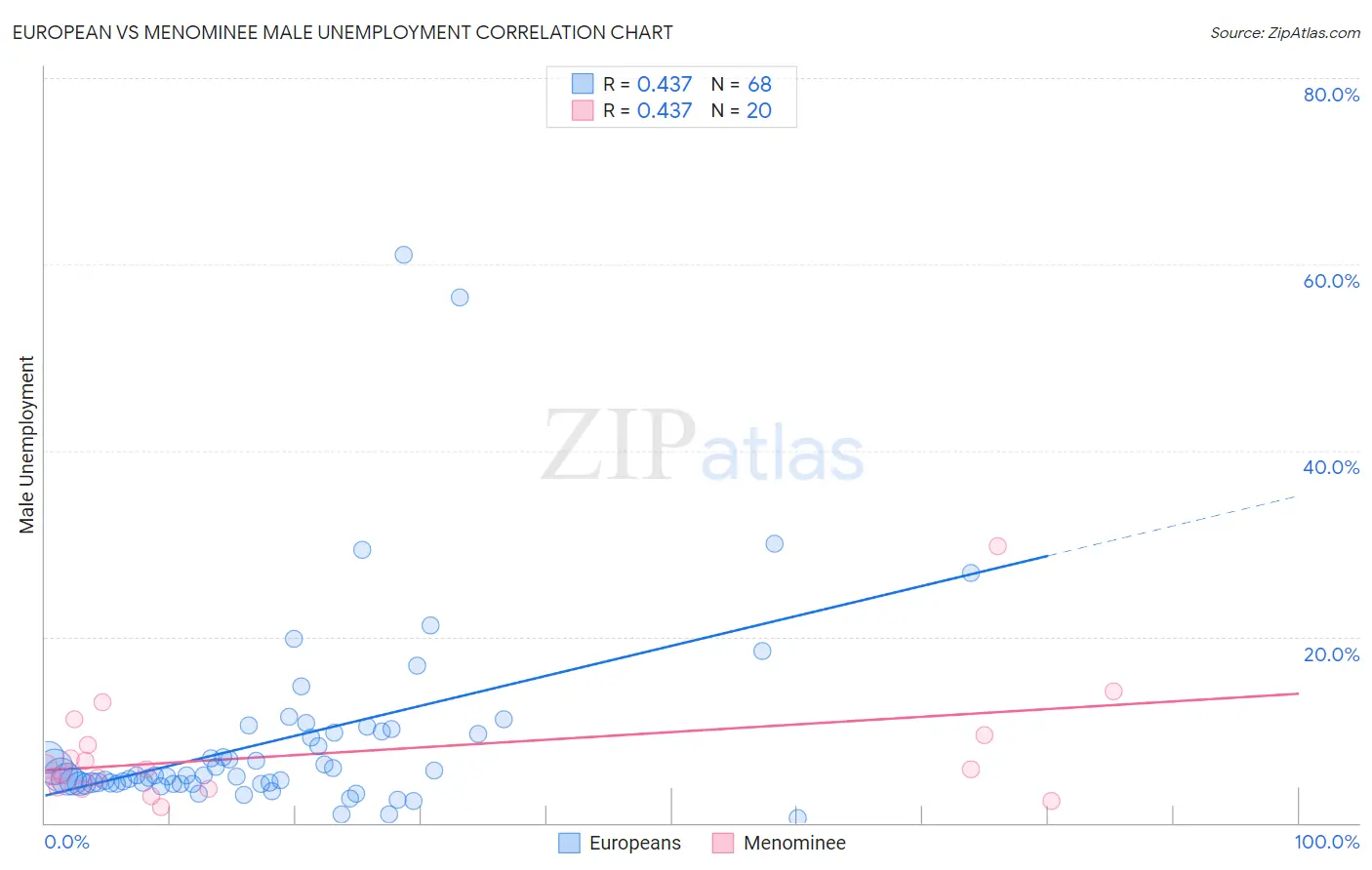 European vs Menominee Male Unemployment