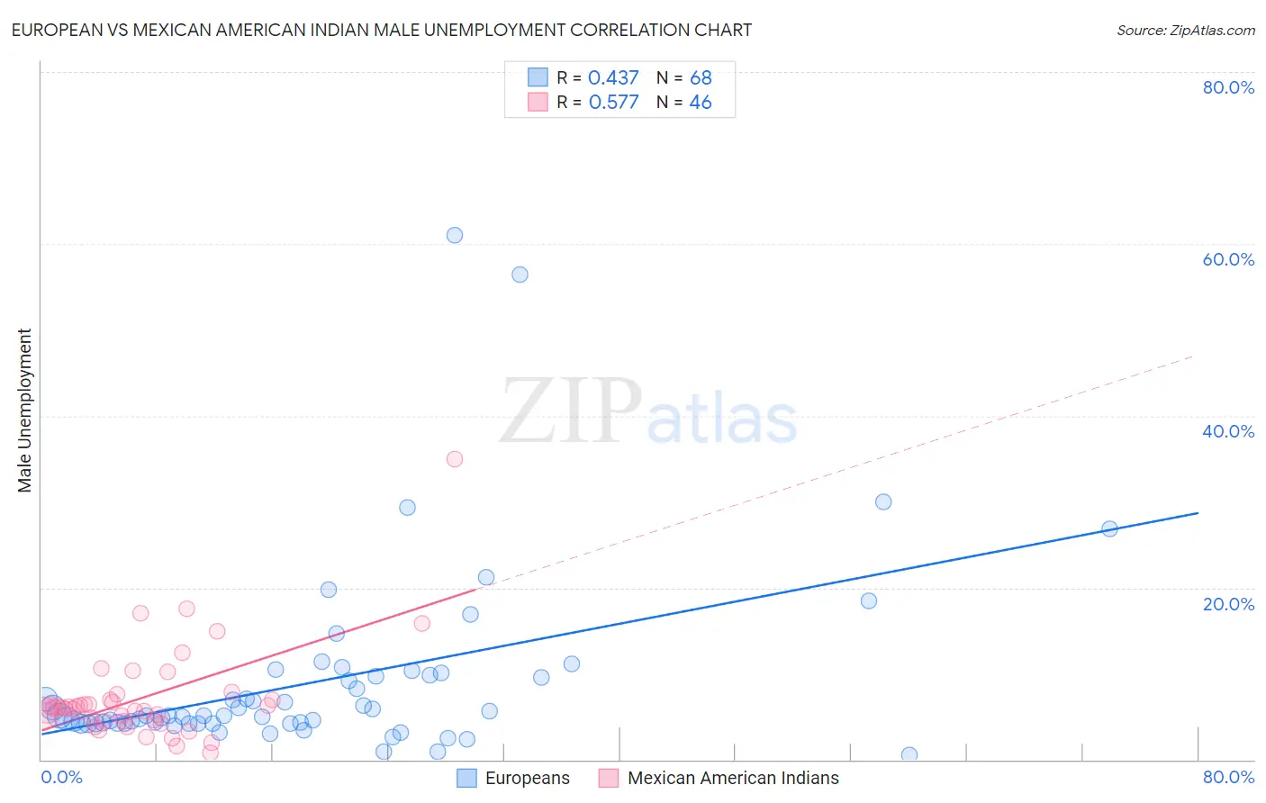 European vs Mexican American Indian Male Unemployment