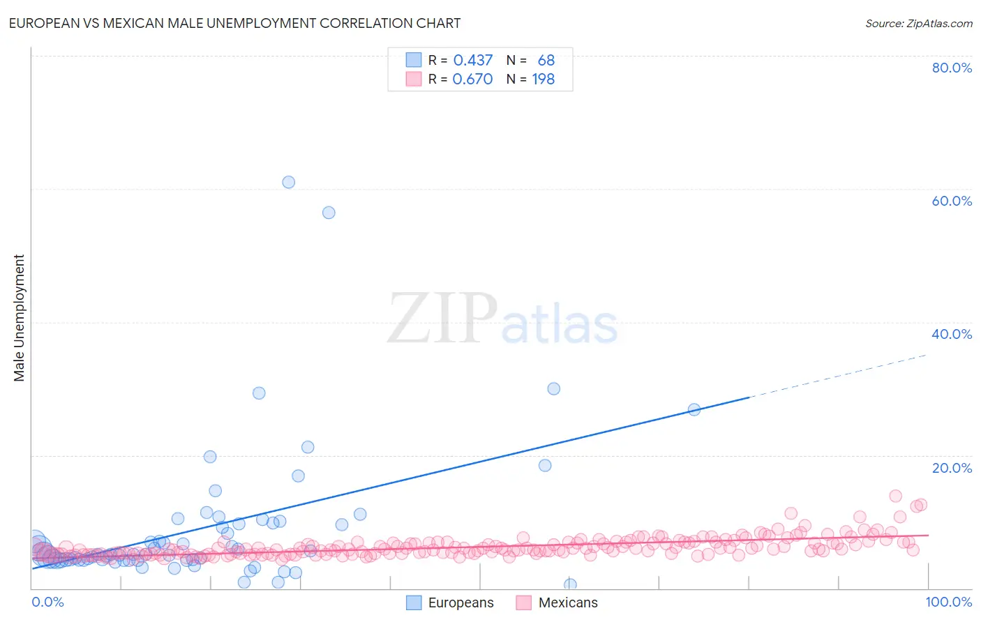European vs Mexican Male Unemployment