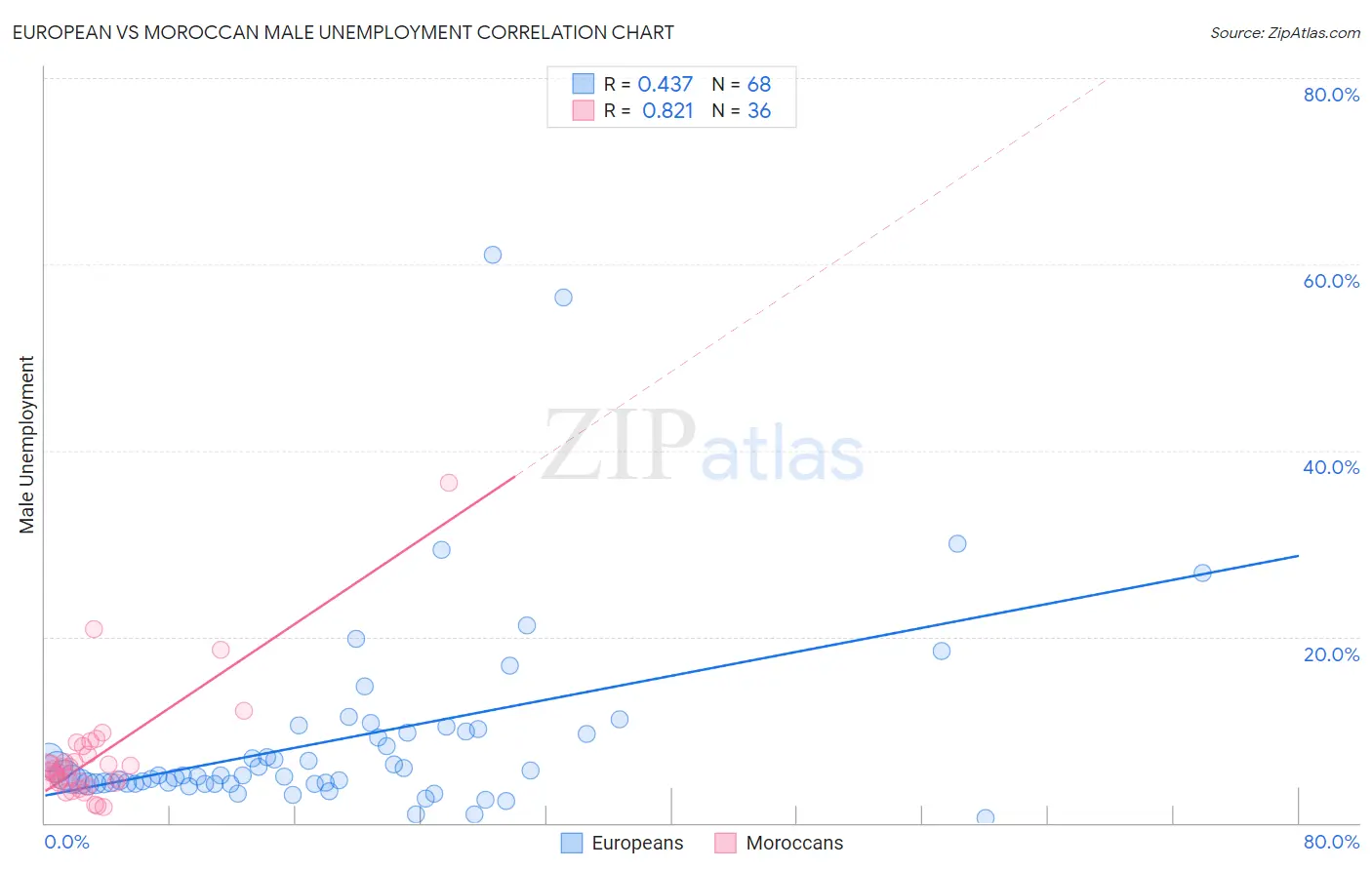 European vs Moroccan Male Unemployment