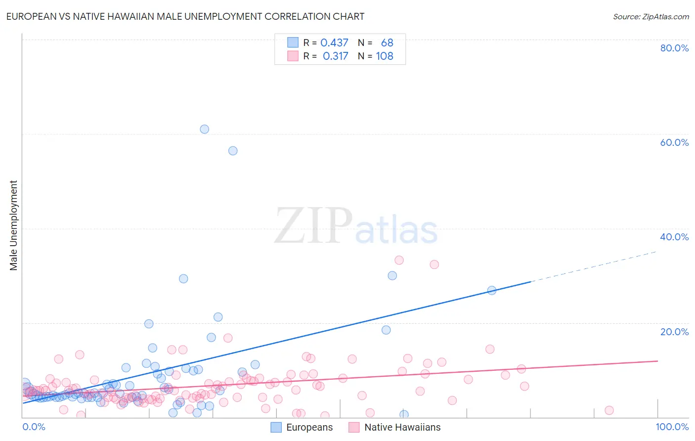 European vs Native Hawaiian Male Unemployment