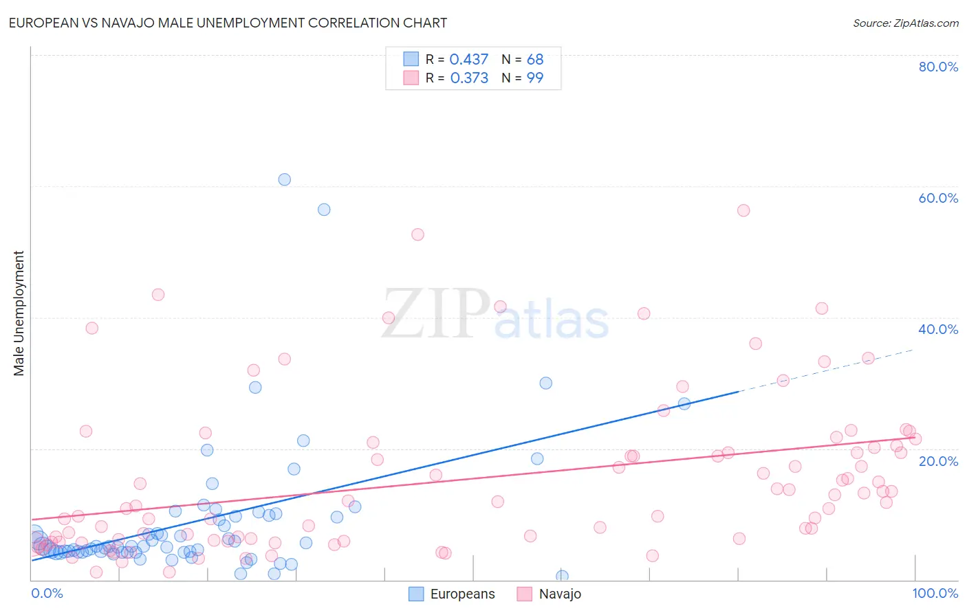 European vs Navajo Male Unemployment