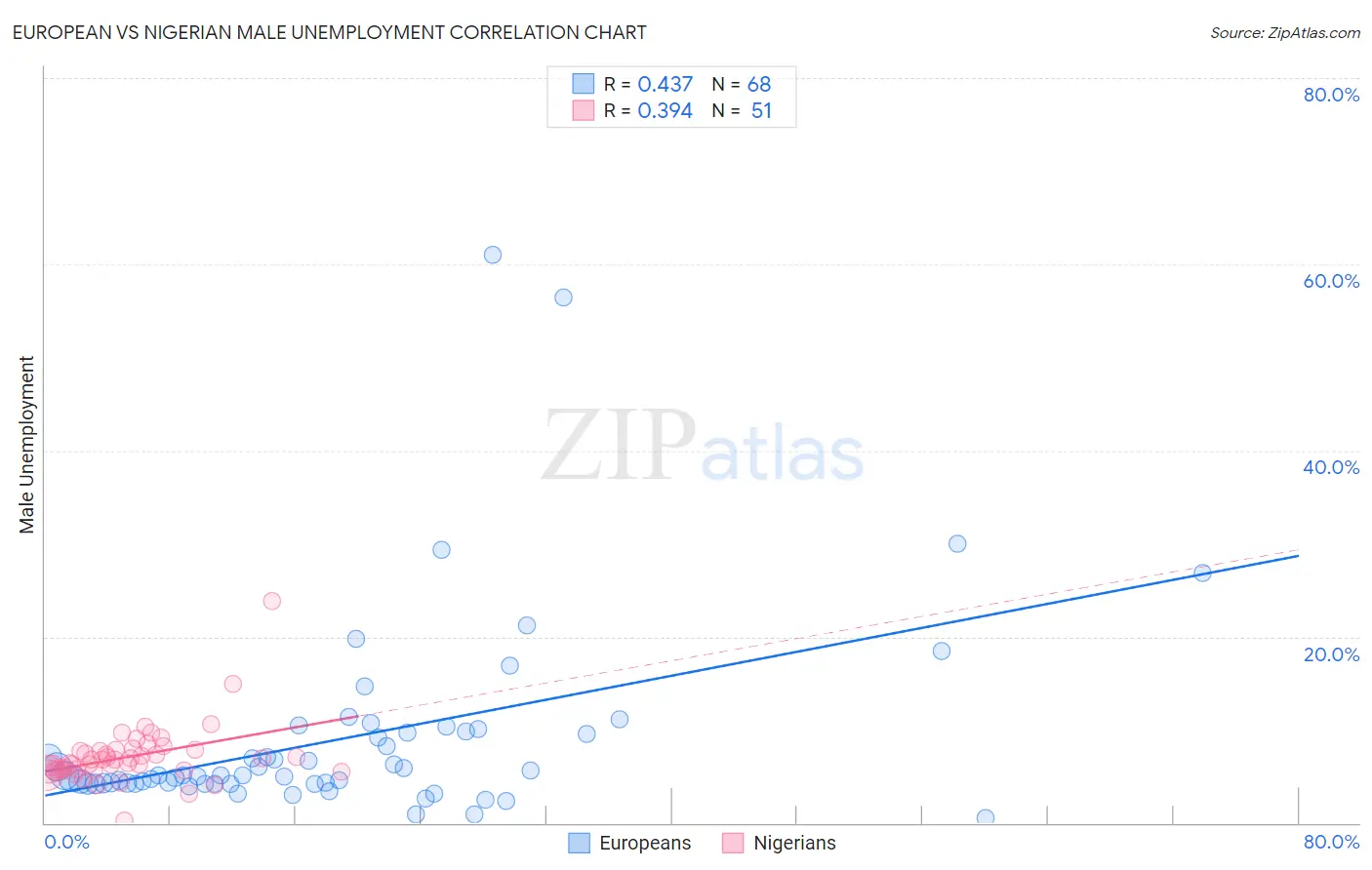 European vs Nigerian Male Unemployment