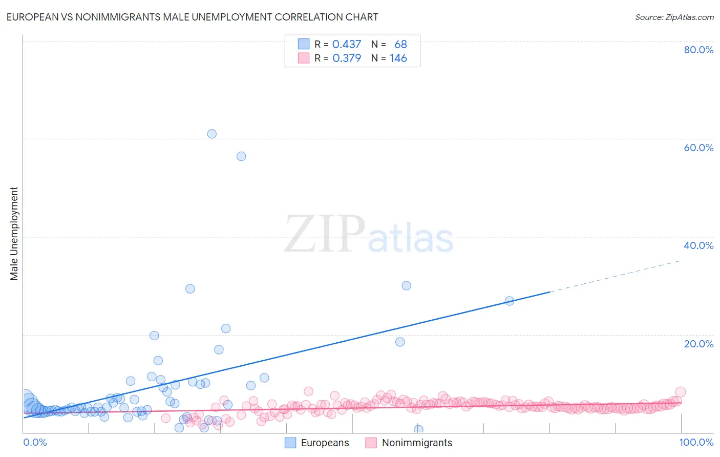 European vs Nonimmigrants Male Unemployment