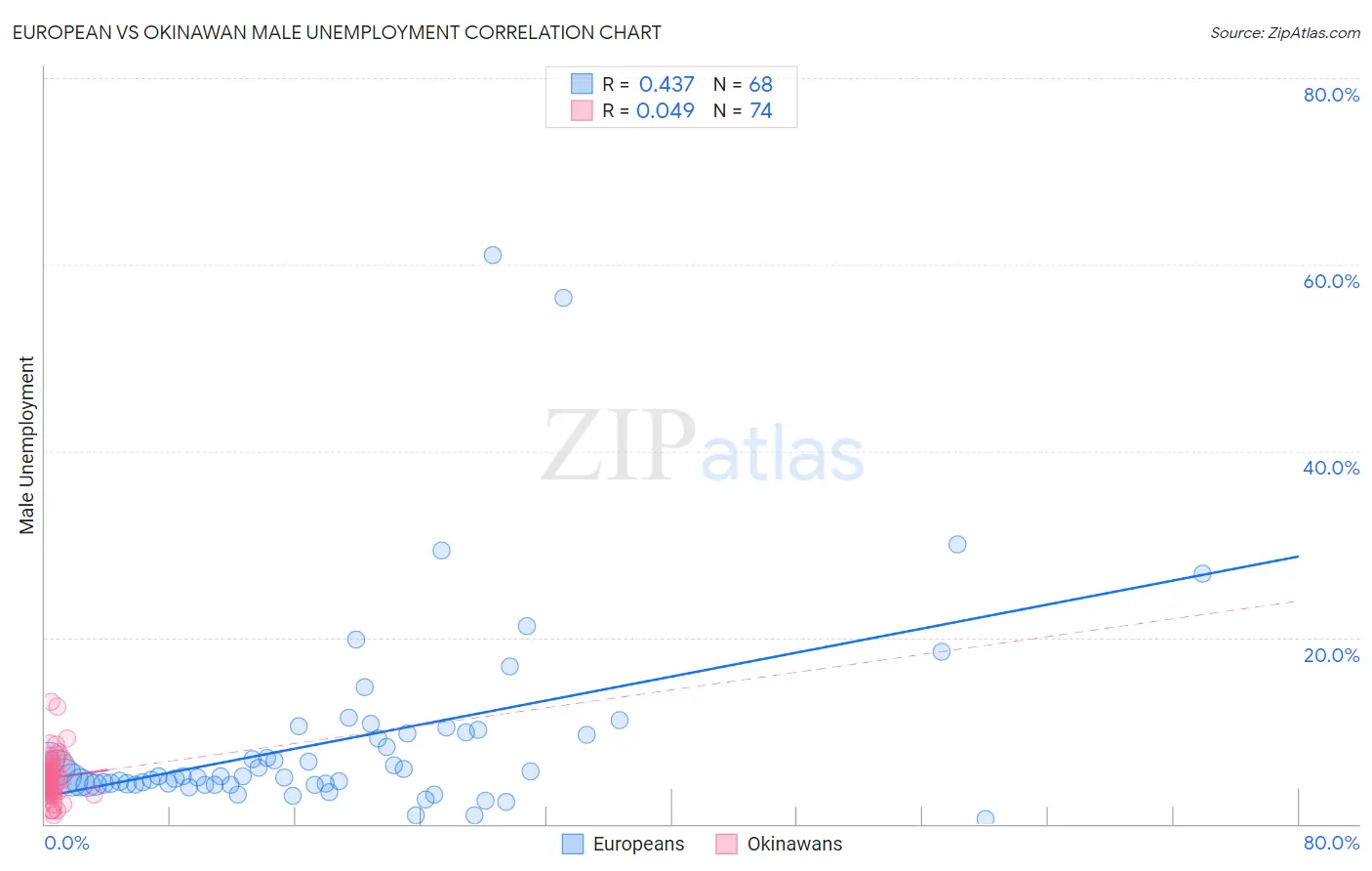 European vs Okinawan Male Unemployment
