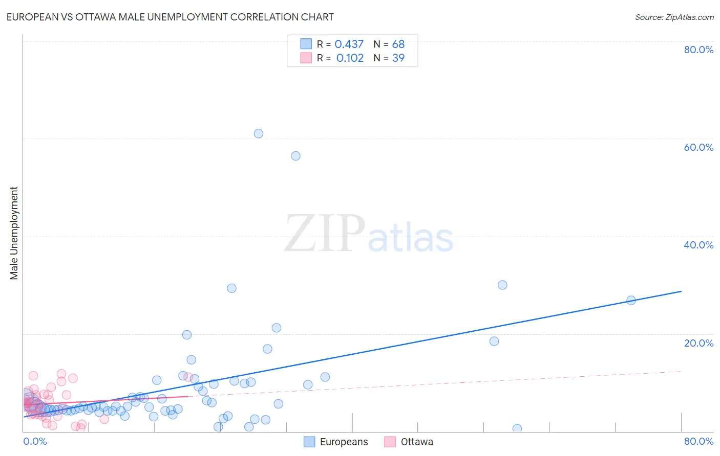 European vs Ottawa Male Unemployment