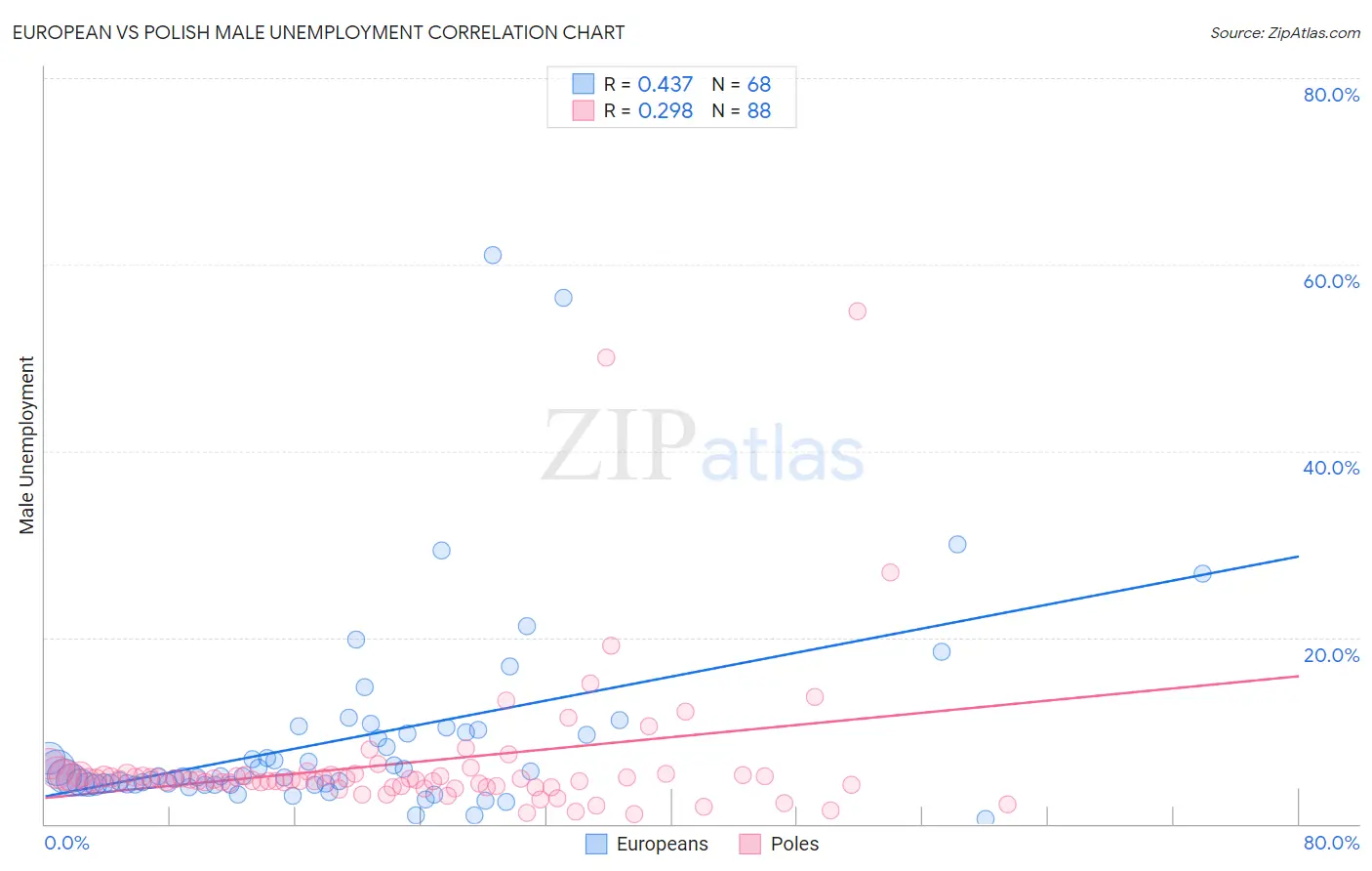 European vs Polish Male Unemployment