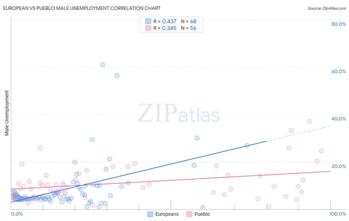European vs Pueblo Male Unemployment