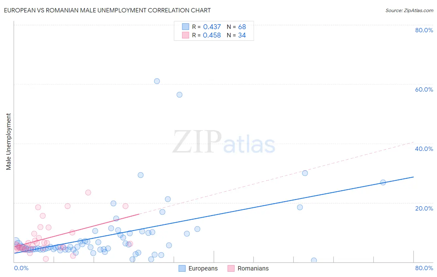 European vs Romanian Male Unemployment