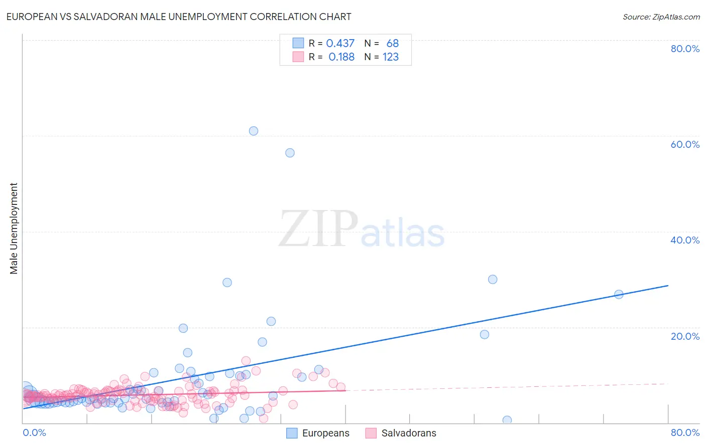 European vs Salvadoran Male Unemployment