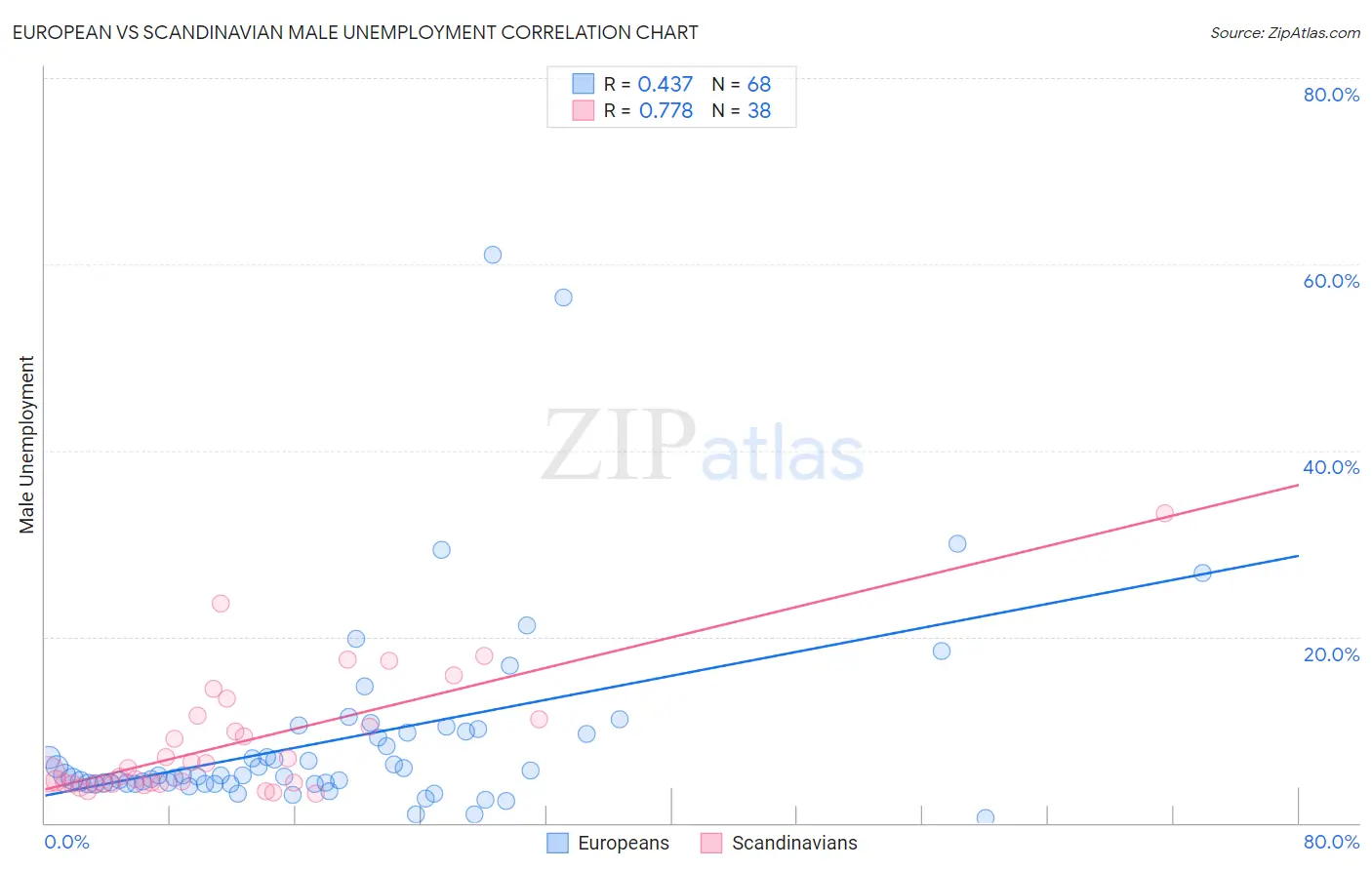 European vs Scandinavian Male Unemployment