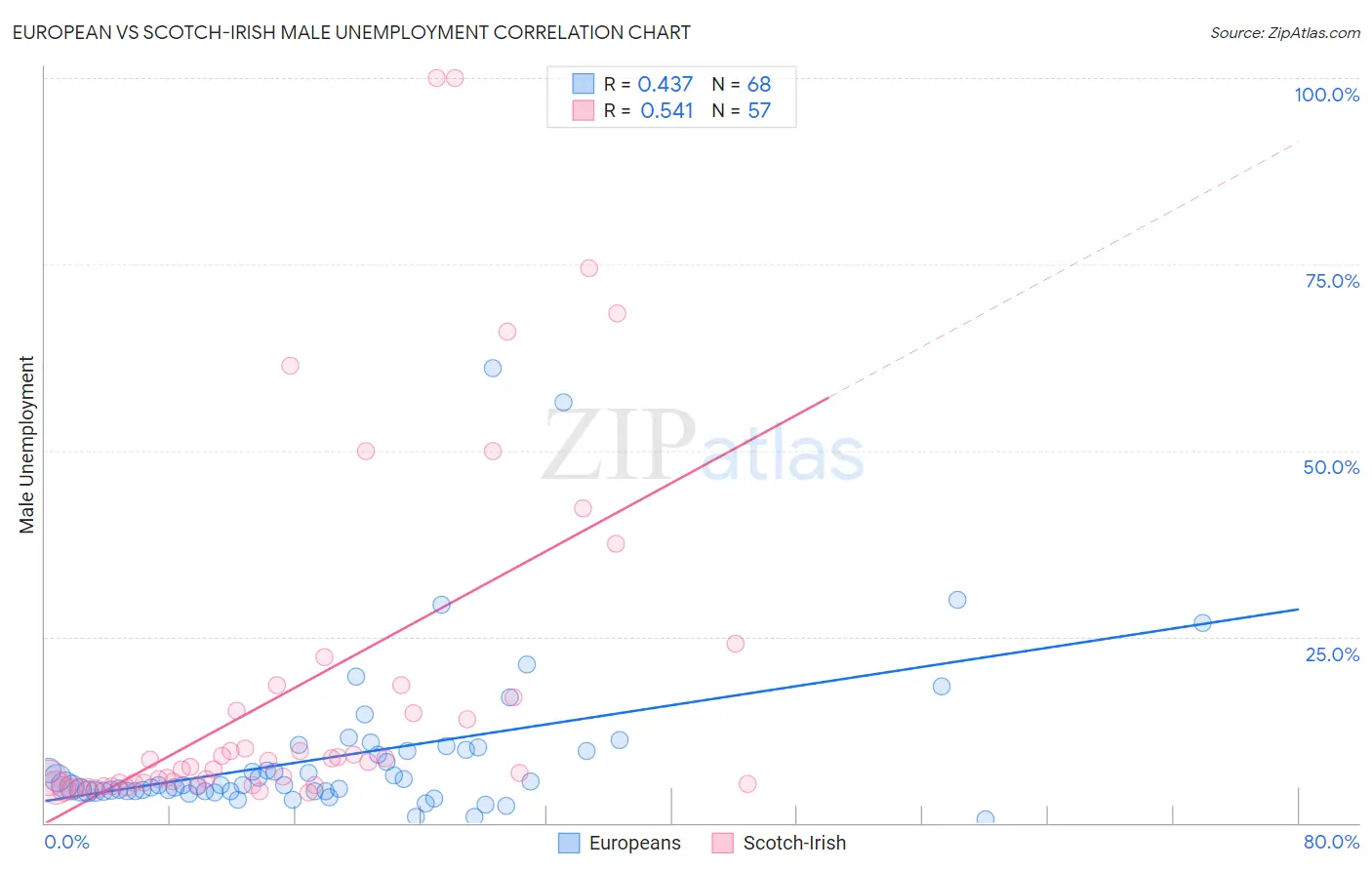 European vs Scotch-Irish Male Unemployment