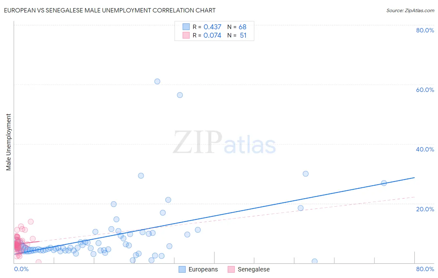 European vs Senegalese Male Unemployment