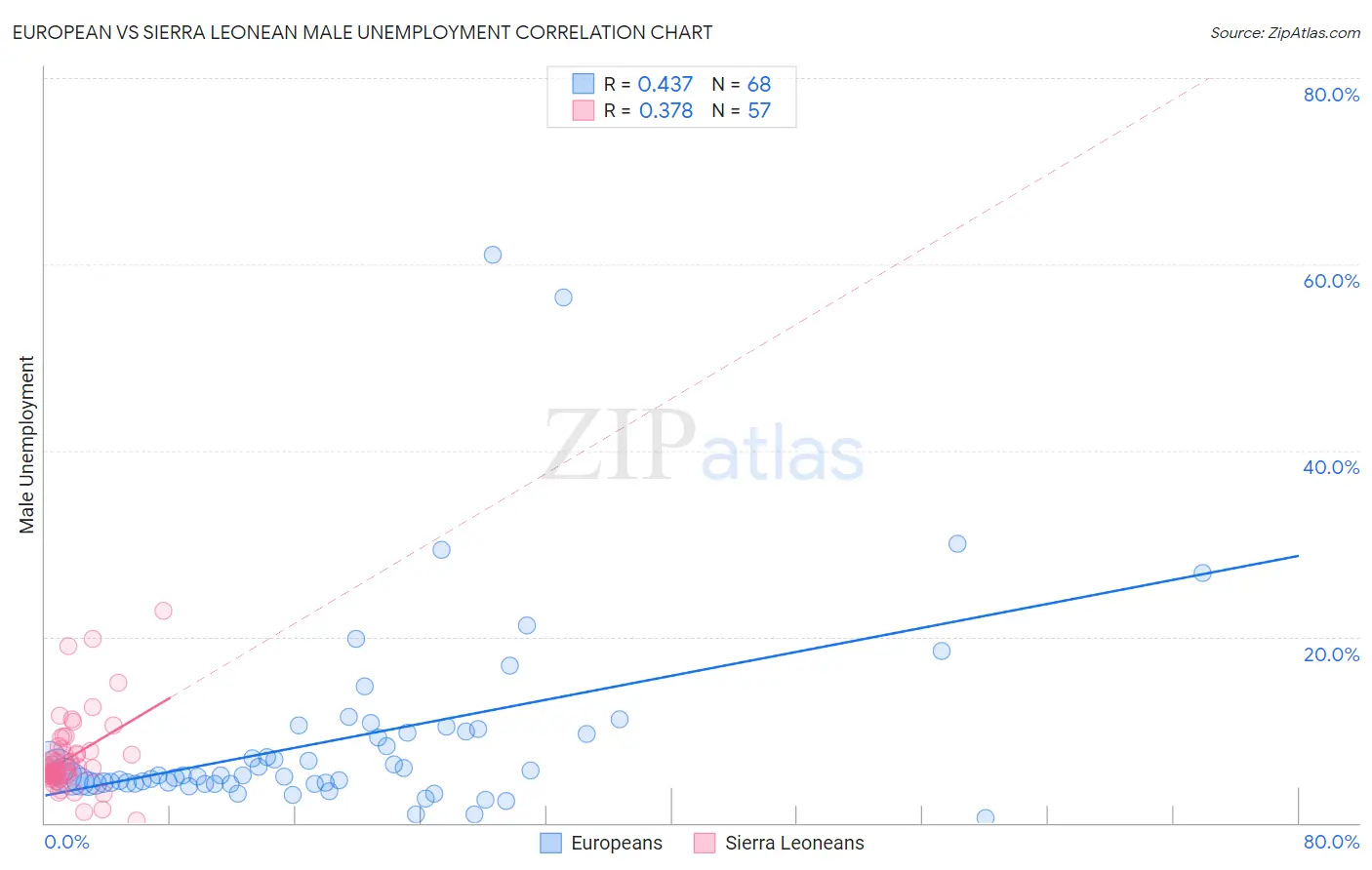 European vs Sierra Leonean Male Unemployment