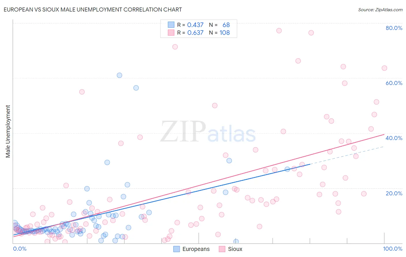 European vs Sioux Male Unemployment