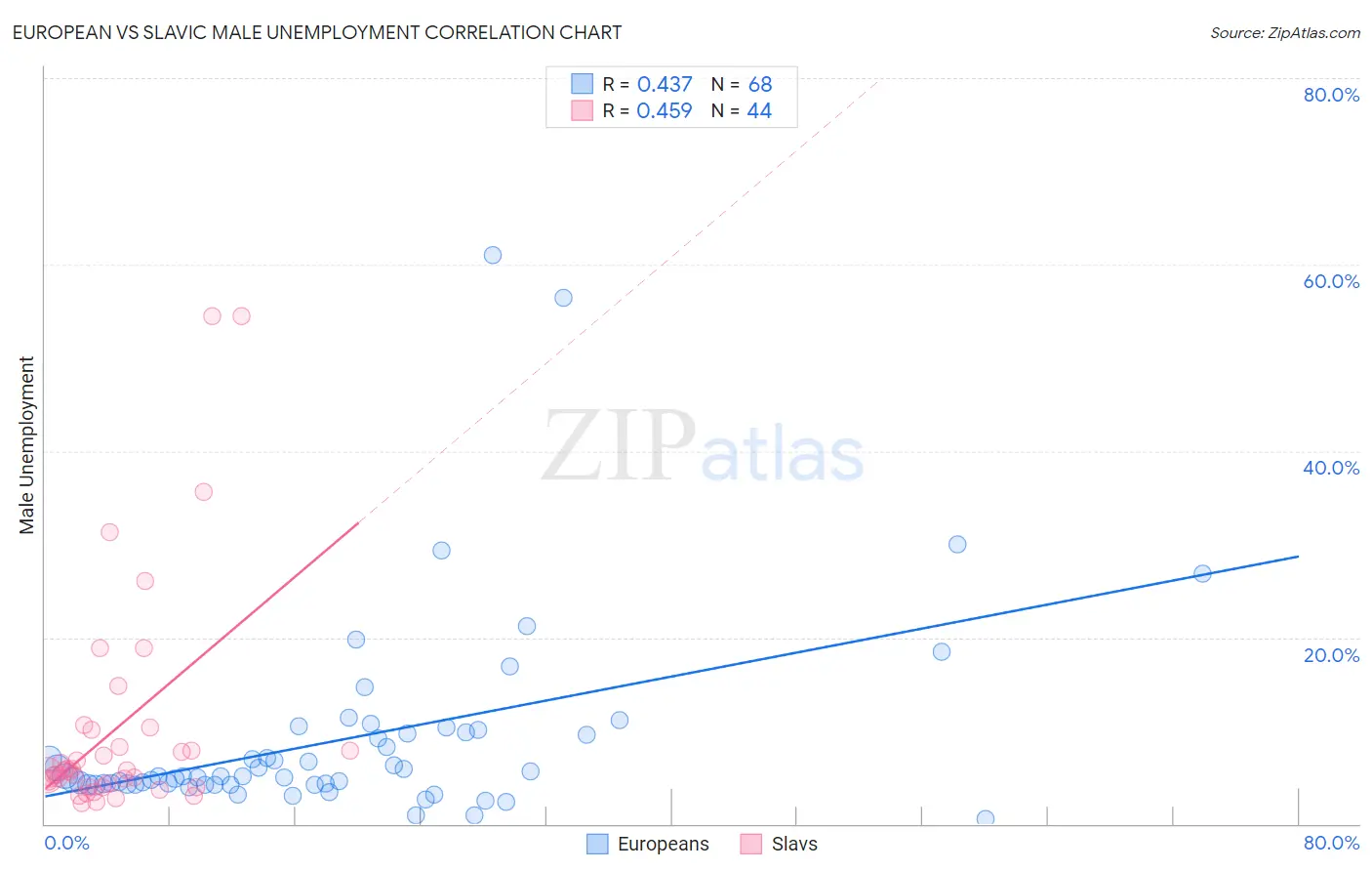 European vs Slavic Male Unemployment