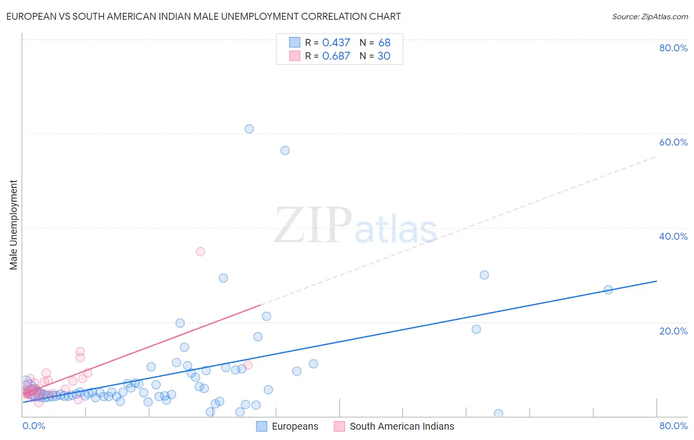 European vs South American Indian Male Unemployment