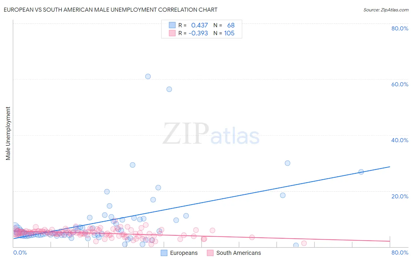 European vs South American Male Unemployment