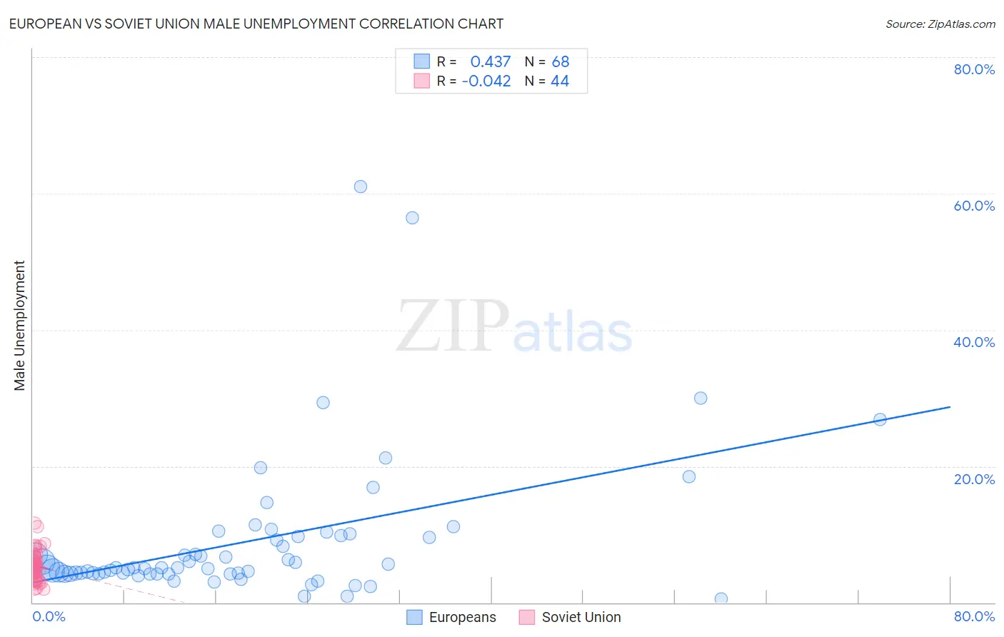 European vs Soviet Union Male Unemployment