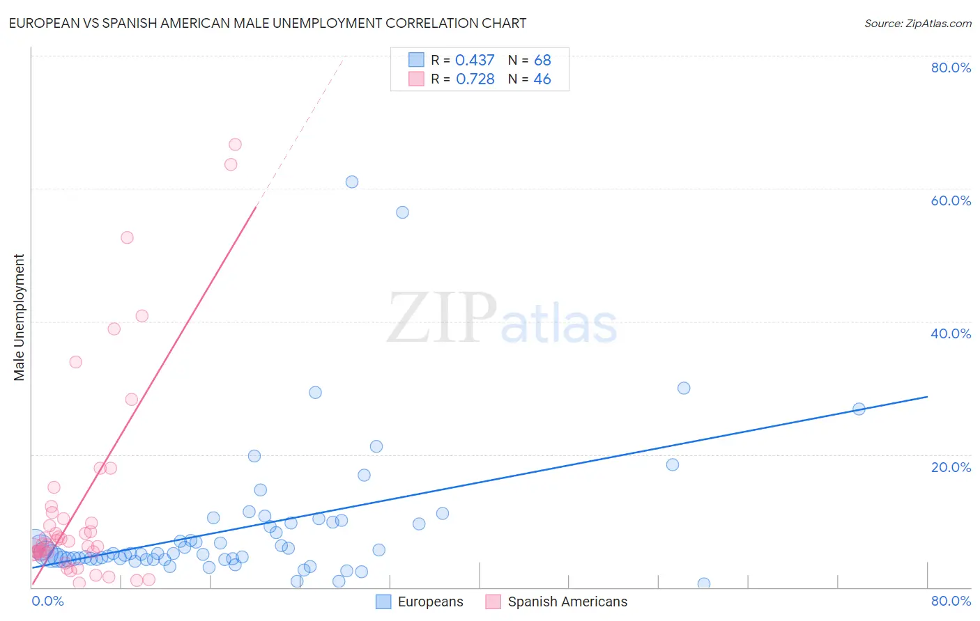 European vs Spanish American Male Unemployment