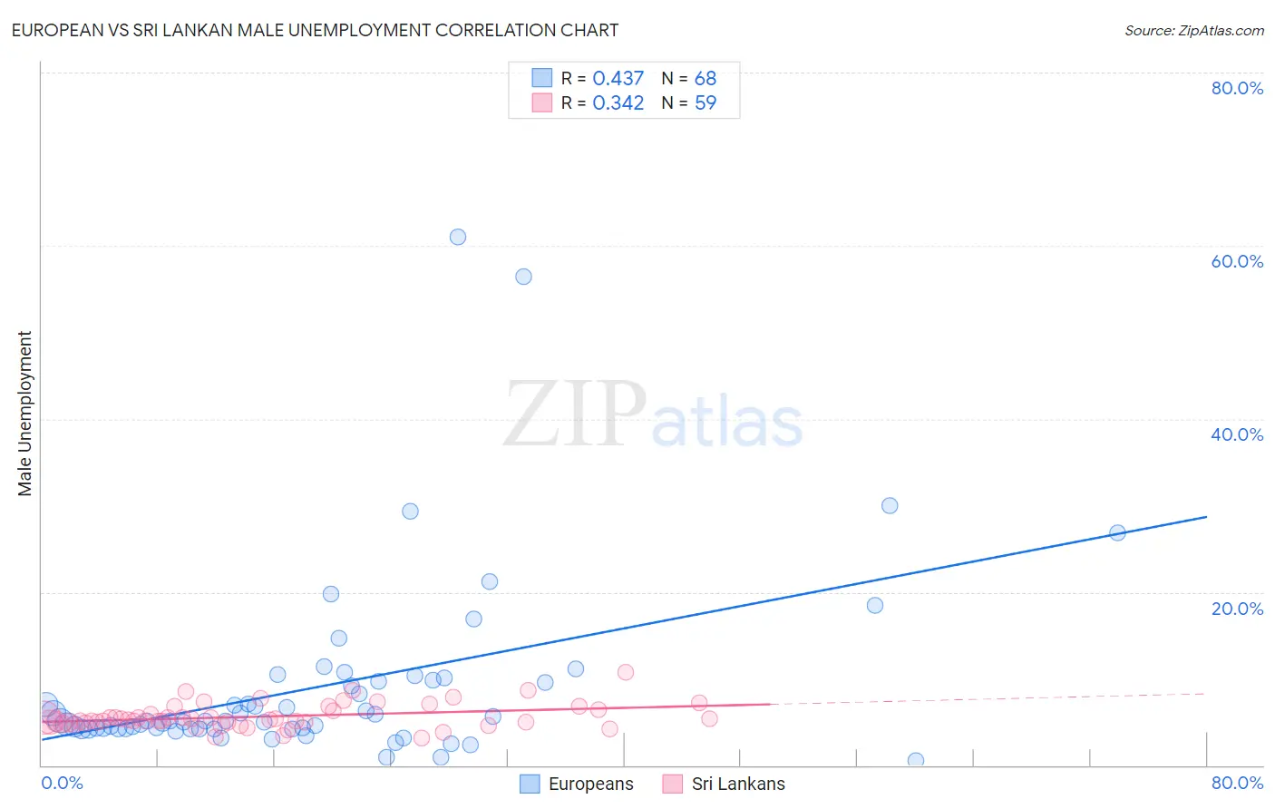 European vs Sri Lankan Male Unemployment