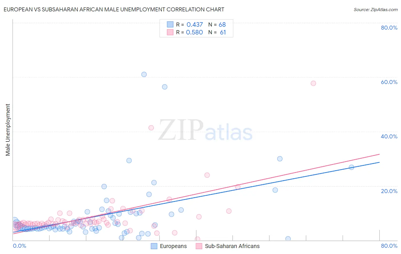 European vs Subsaharan African Male Unemployment