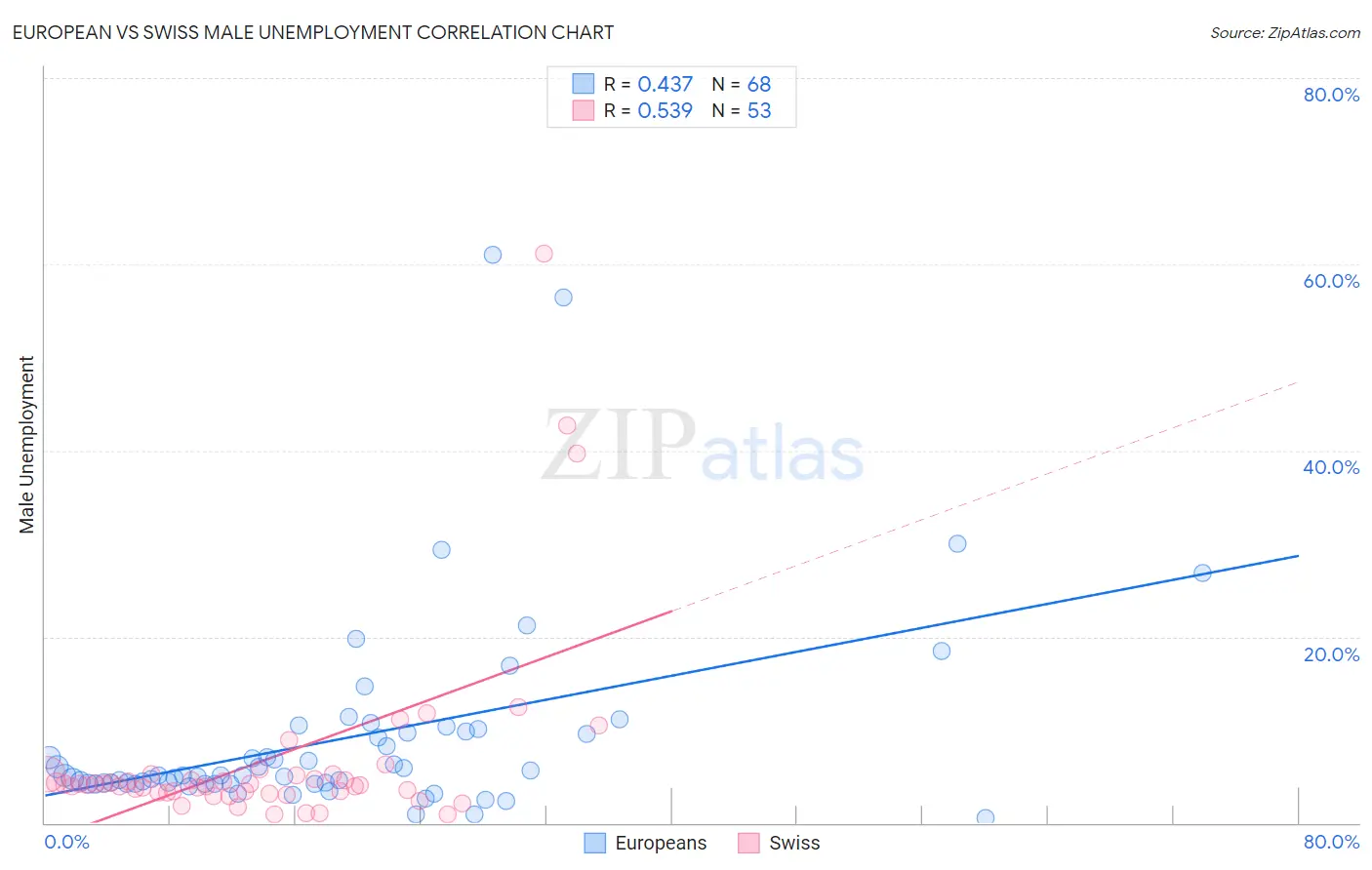 European vs Swiss Male Unemployment