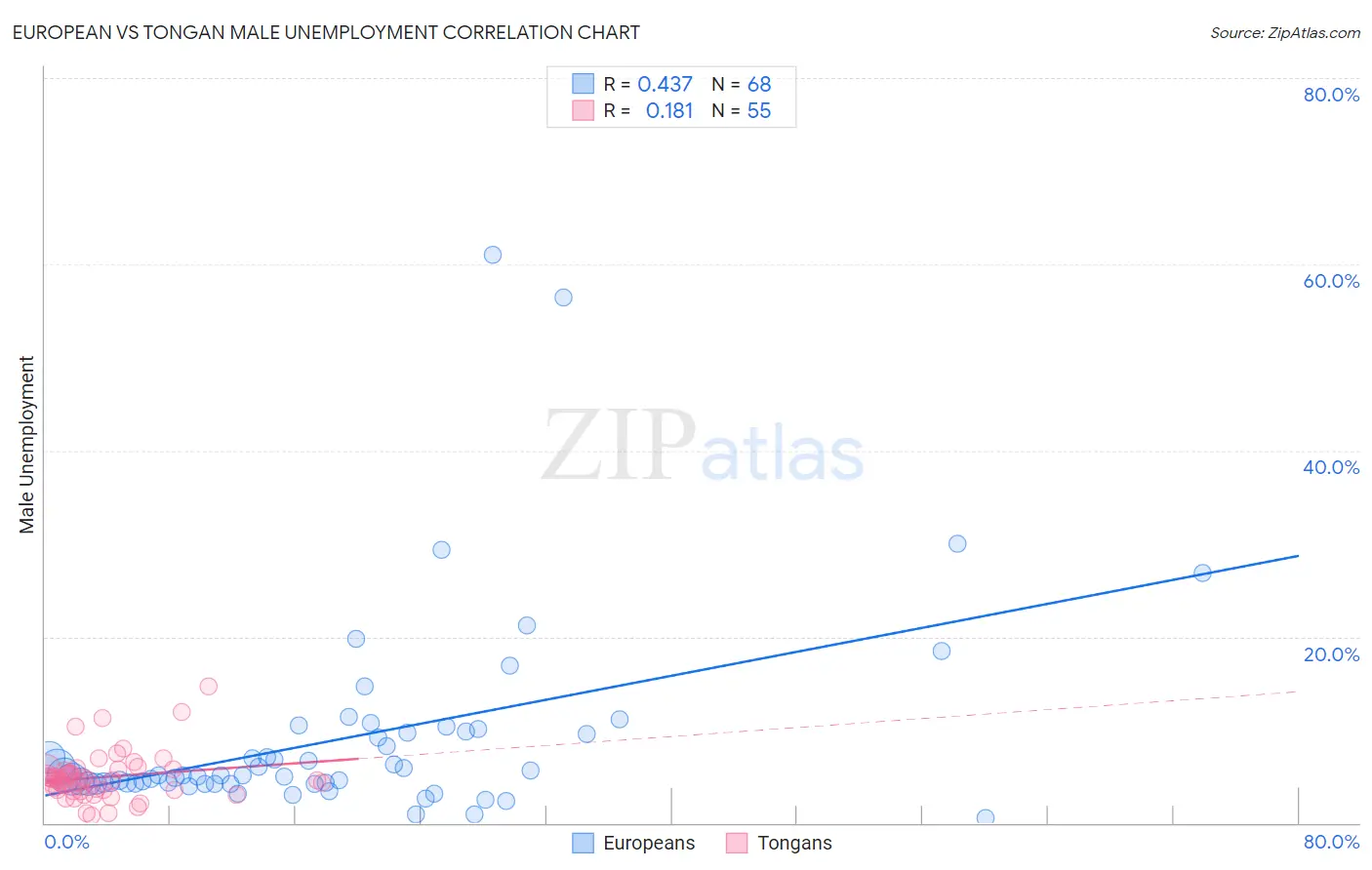 European vs Tongan Male Unemployment