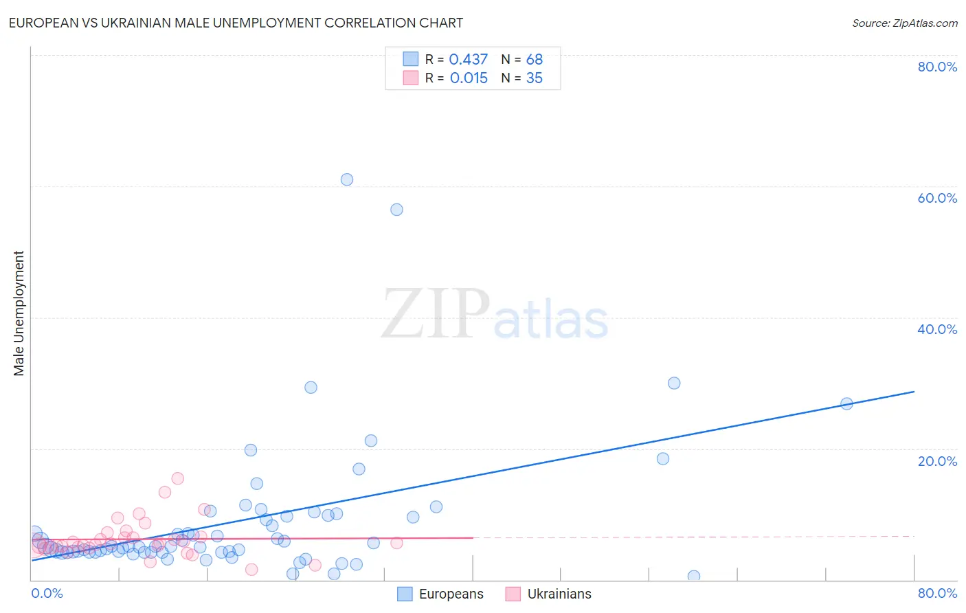 European vs Ukrainian Male Unemployment