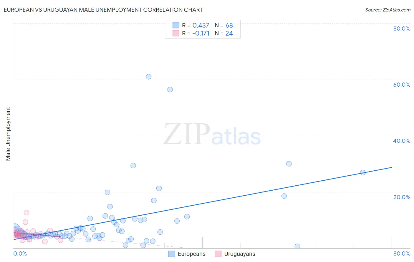 European vs Uruguayan Male Unemployment