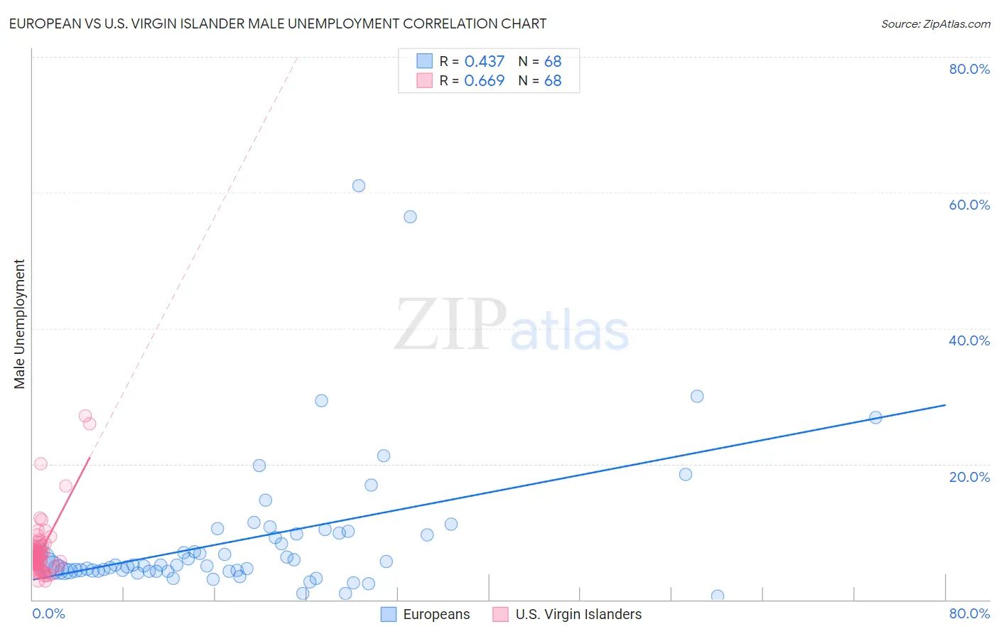 European vs U.S. Virgin Islander Male Unemployment