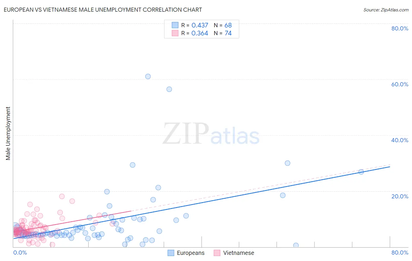 European vs Vietnamese Male Unemployment